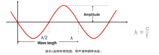 超聲波振幅、頻率、波長(zhǎng)